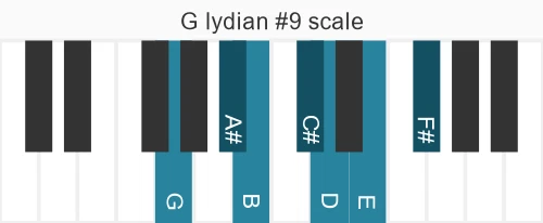 Piano scale for lydian #9